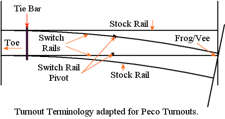 Turnout Frog Types ho railroad wiring diagrams 